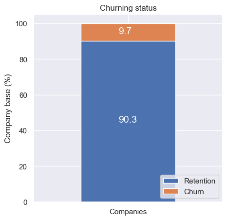 box plot